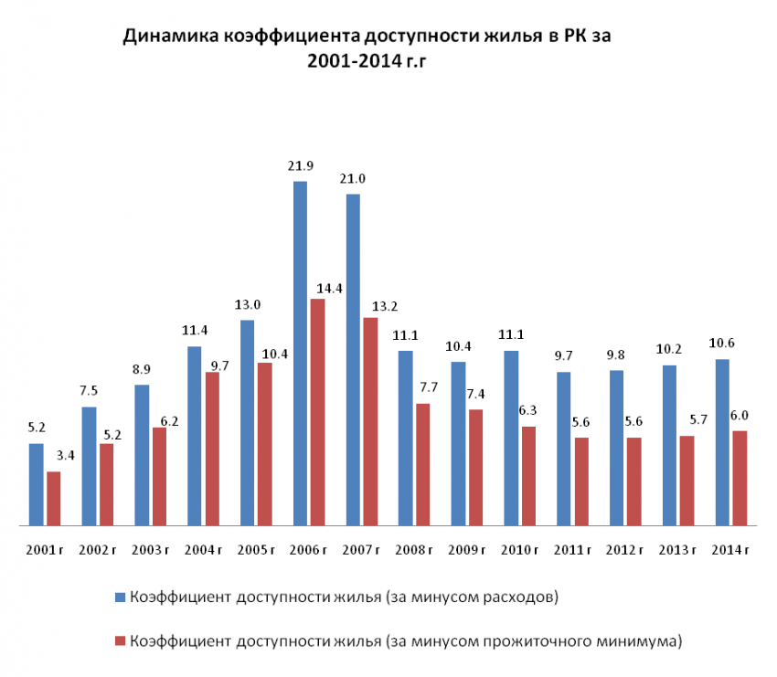 Жилье в Казахстане остается недоступным - «Недвижимость»