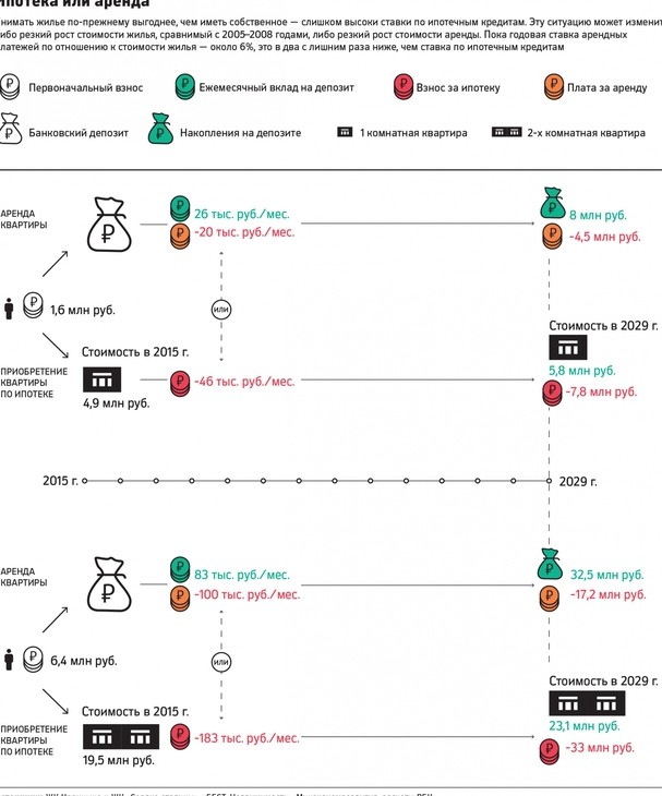 Из-за кризиса классическая дилемма, снимать или брать кредит на жилье - «Недвижимость»