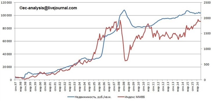 Брать ипотеку или ждать и копить - «Недвижимость»