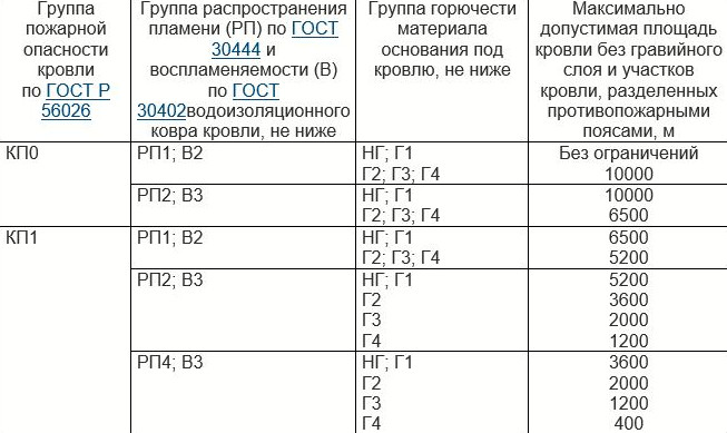 Инновации в устройстве противопожарных рассечек плоских кровель - «Строительные Материалы»