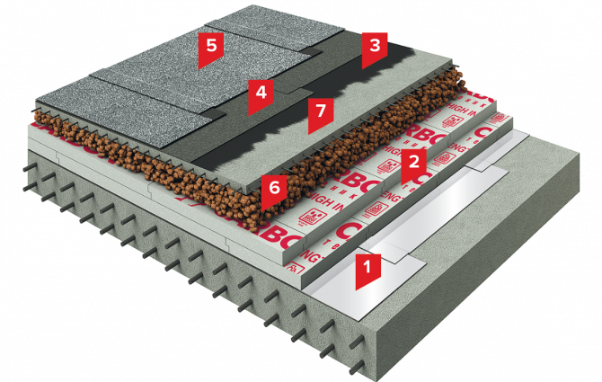 Преимущества и особенности применения двухслойной гидроизоляции плоской кровли - «Строительные Материалы»