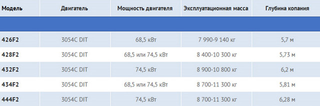 Обзор популярных моделей экскаваторов-погрузчиков Cat® - «ЖКХ»