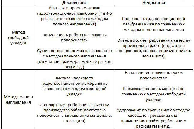 Гидроизоляция фундамента с применением битумно-полимерных рулонных материалов - «Строительные Материалы»