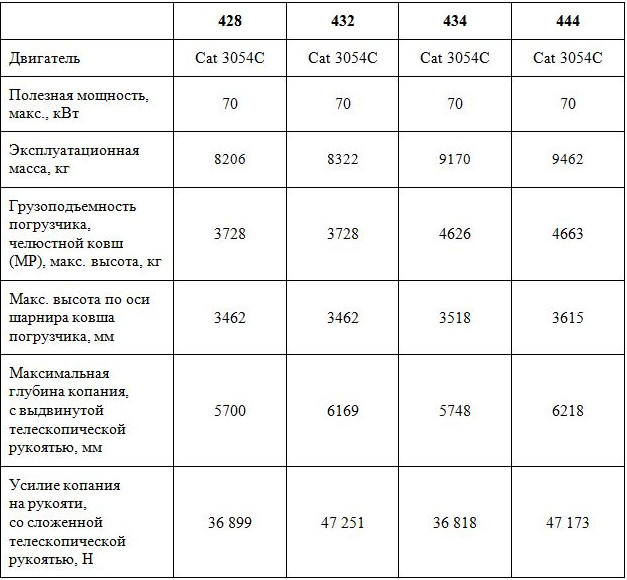 Новые экскаваторы-погрузчики Cat®: повышенная производительность и адаптивность - «Строим Дороги»