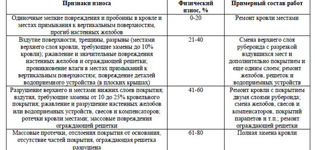 Водоизоляционный ковер для крыши: особенности подбора и ремонта для МКД - «Технологии строительства»