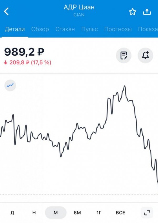 Акции ЦИАН на бирже торгуются ниже 1000 руб из-за "правила для славян" - «Недвижимость»