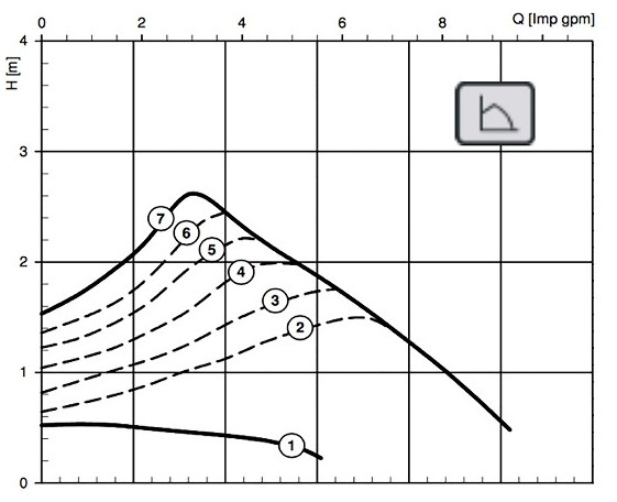 Как выбрать подходящий режим управления насоса в системах отопления? - «Технологии строительства»