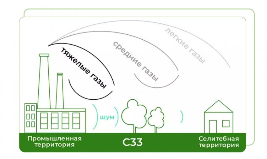 Санитарно-защитная зона – своеобразная буферная территория